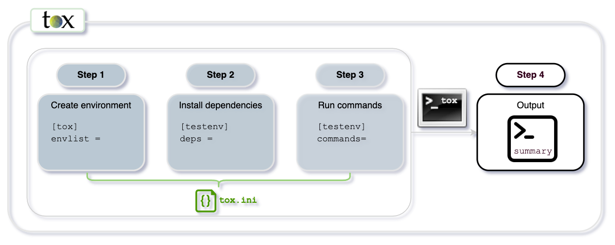 tox-steps